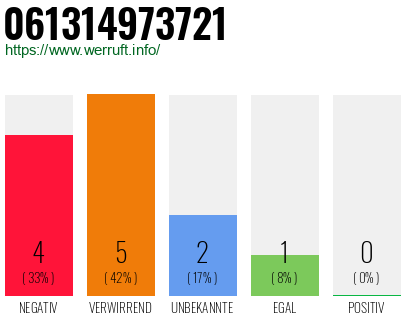 Rufnummer 061314973721 Telefonnummer 061314973721