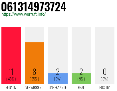 Rufnummer 061314973724 Telefonnummer 061314973724