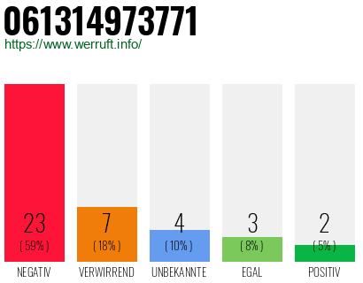 Rufnummer 061314973771 Telefonnummer 061314973771