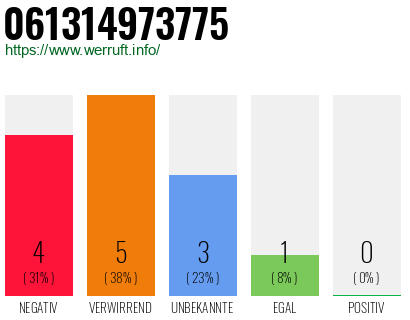 Rufnummer 061314973775 Telefonnummer 061314973775