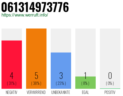 Rufnummer 061314973776 Telefonnummer 061314973776