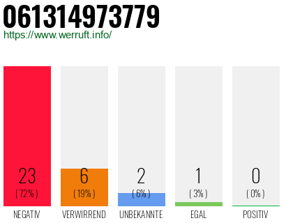 Rufnummer 061314973779 Telefonnummer 061314973779