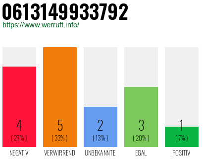 Rufnummer 0613149933792 Telefonnummer 0613149933792