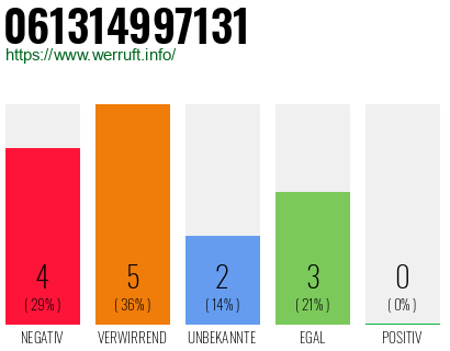 Rufnummer 061314997131 Telefonnummer 061314997131
