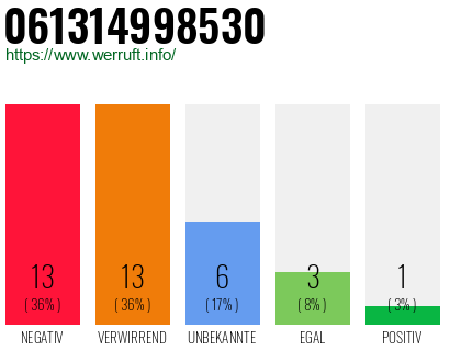 Rufnummer 061314998530 Telefonnummer 061314998530