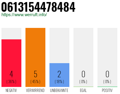 Rufnummer 0613154478484 Telefonnummer 0613154478484