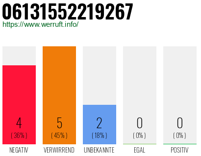 Rufnummer 06131552219267 Telefonnummer 06131552219267