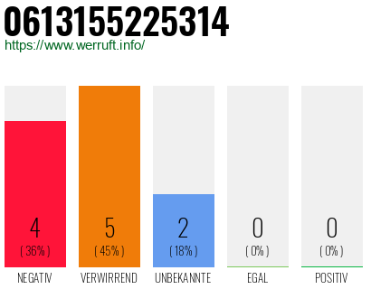 Rufnummer 0613155225314 Telefonnummer 0613155225314