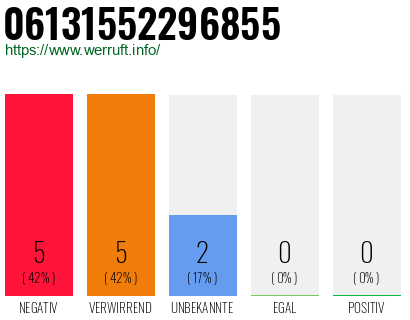 Rufnummer 06131552296855 Telefonnummer 06131552296855
