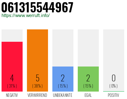 Rufnummer 061315544967 Telefonnummer 061315544967