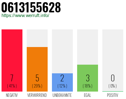 Rufnummer 0613155628 Telefonnummer 0613155628