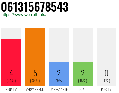 Rufnummer 061315678543 Telefonnummer 061315678543