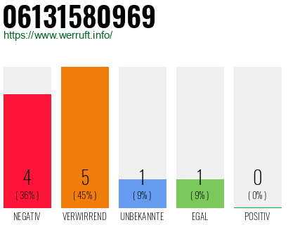Rufnummer 06131580969 Telefonnummer 06131580969