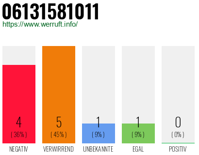 Rufnummer 06131581011 Telefonnummer 06131581011