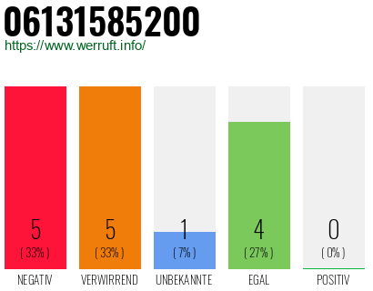 Rufnummer 06131585200 Telefonnummer 06131585200