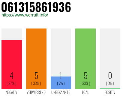 Rufnummer 061315861936 Telefonnummer 061315861936