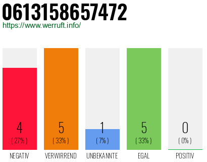 Rufnummer 0613158657472 Telefonnummer 0613158657472