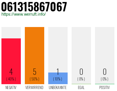 Rufnummer 061315867067 Telefonnummer 061315867067