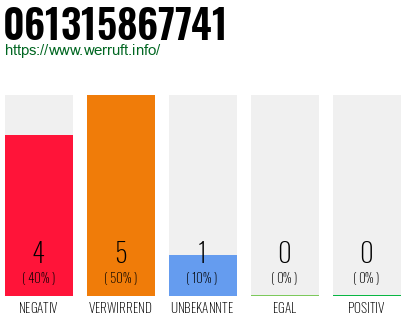 Rufnummer 061315867741 Telefonnummer 061315867741