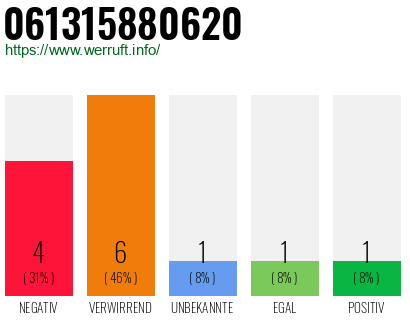 Rufnummer 061315880620 Telefonnummer 061315880620