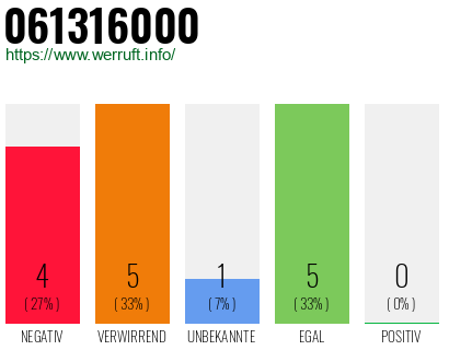 Rufnummer 061316000 Telefonnummer 061316000