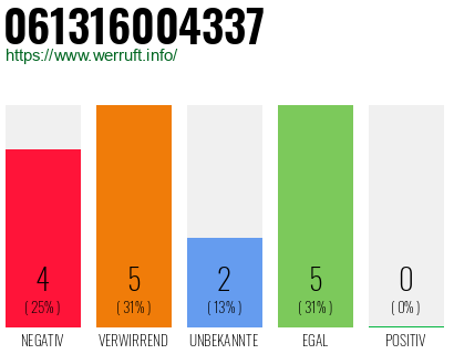 Rufnummer 061316004337 Telefonnummer 061316004337