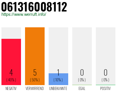 Rufnummer 061316008112 Telefonnummer 061316008112