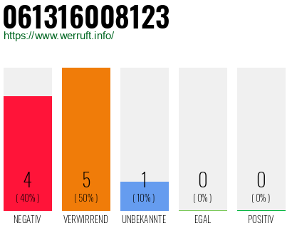 Rufnummer 061316008123 Telefonnummer 061316008123