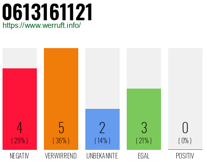 Rufnummer 0613161121 Telefonnummer 0613161121