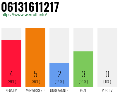 Rufnummer 06131611217 Telefonnummer 06131611217