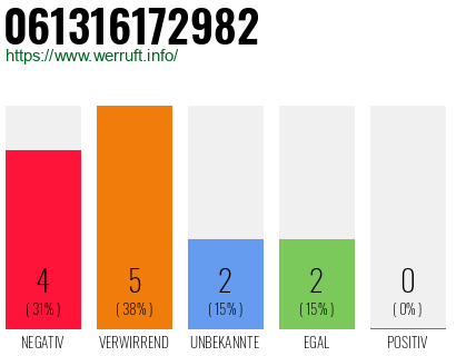 Rufnummer 061316172982 Telefonnummer 061316172982