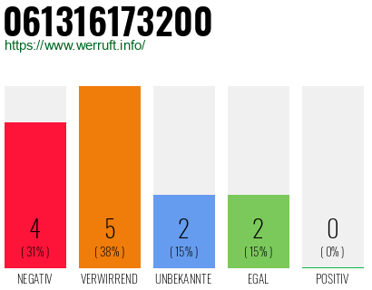 Rufnummer 061316173200 Telefonnummer 061316173200