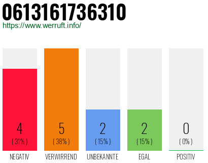 Rufnummer 0613161736310 Telefonnummer 0613161736310