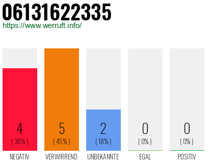 Rufnummer 06131622335 Telefonnummer 06131622335
