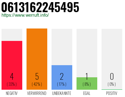 Rufnummer 0613162245495 Telefonnummer 0613162245495