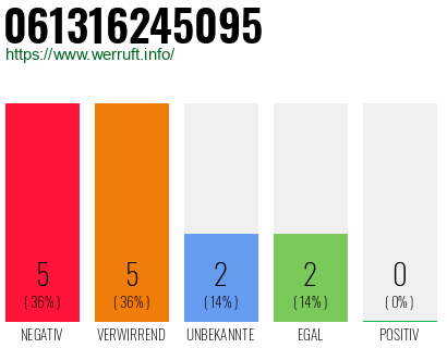 Rufnummer 061316245095 Telefonnummer 061316245095