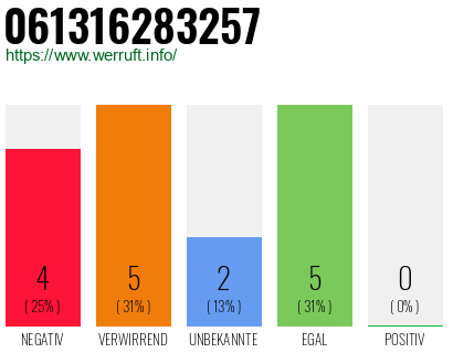 Rufnummer 061316283257 Telefonnummer 061316283257