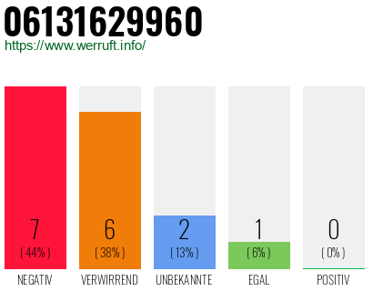 Rufnummer 06131629960 Telefonnummer 06131629960