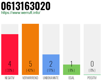 Rufnummer 0613163020 Telefonnummer 0613163020