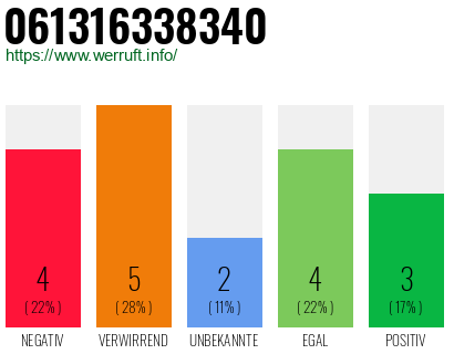 Rufnummer 061316338340 Telefonnummer 061316338340