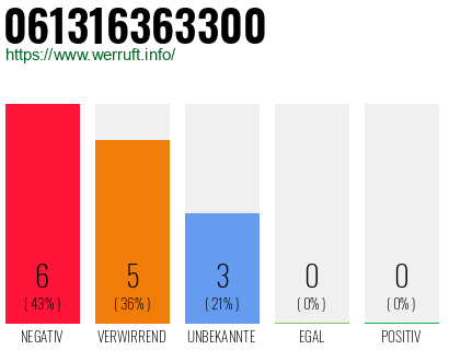 Rufnummer 061316363300 Telefonnummer 061316363300