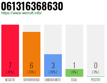 Rufnummer 061316368630 Telefonnummer 061316368630
