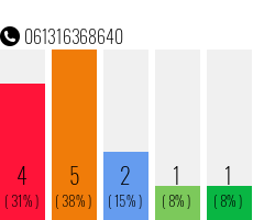 Rufnummer 061316368640 Telefonnummer 061316368640