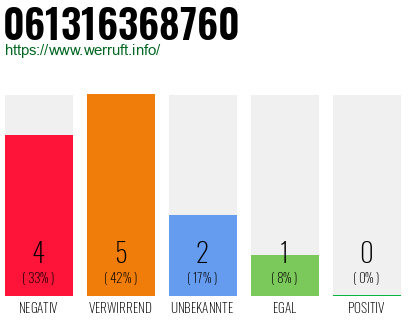 Rufnummer 061316368760 Telefonnummer 061316368760