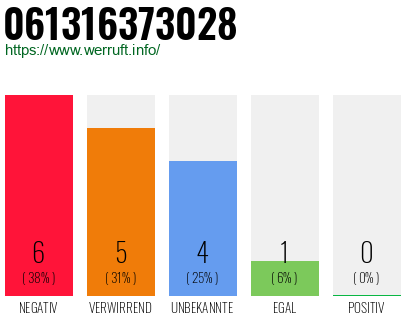 Rufnummer 061316373028 Telefonnummer 061316373028