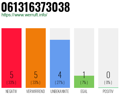 Rufnummer 061316373038 Telefonnummer 061316373038