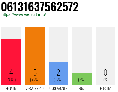 Rufnummer 06131637562572 Telefonnummer 06131637562572