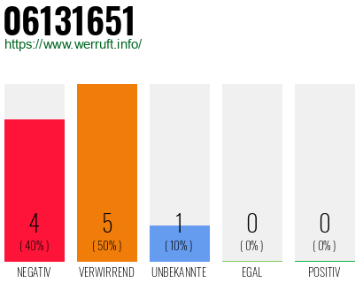 Rufnummer 06131651 Telefonnummer 06131651