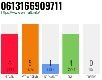 Rufnummer 0613166909711 Telefonnummer 0613166909711