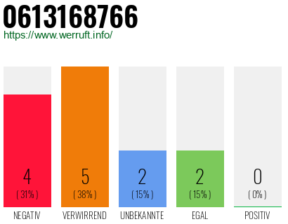 Rufnummer 0613168766 Telefonnummer 0613168766